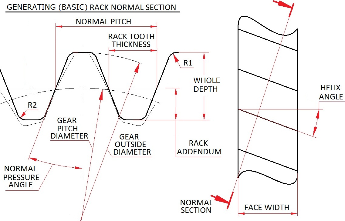 Basic rack input data